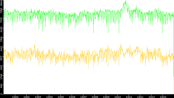 Entropy of Port vs. Time