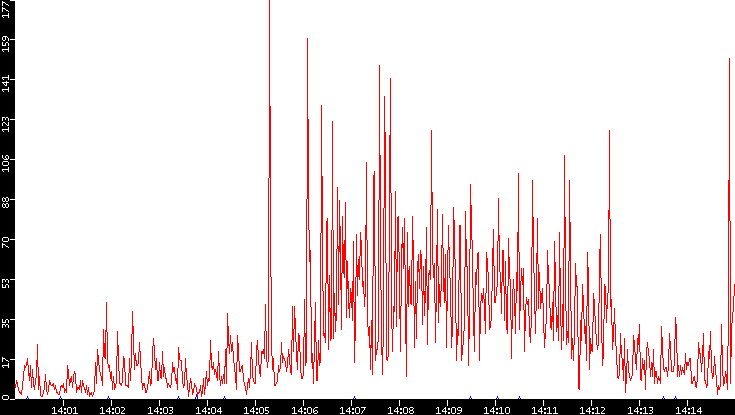 Nb. of Packets vs. Time