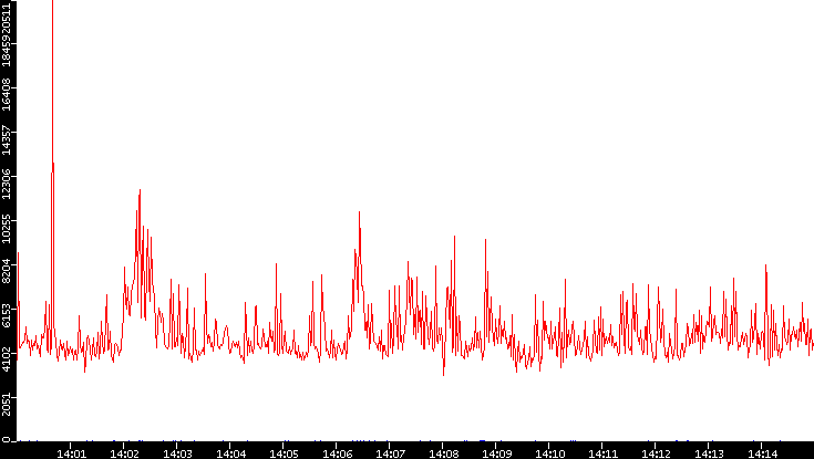 Nb. of Packets vs. Time