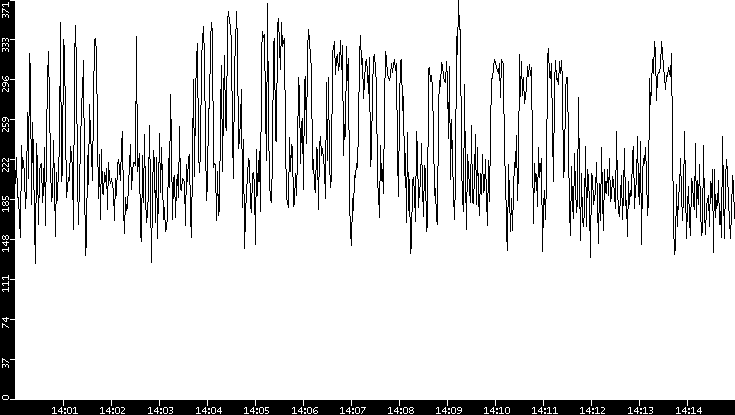Average Packet Size vs. Time