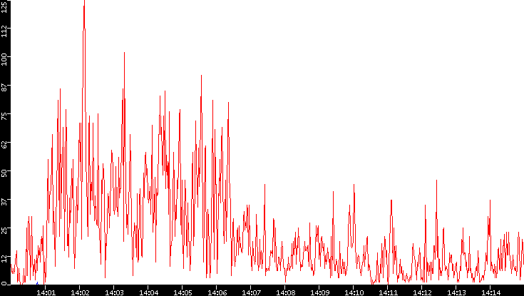Nb. of Packets vs. Time