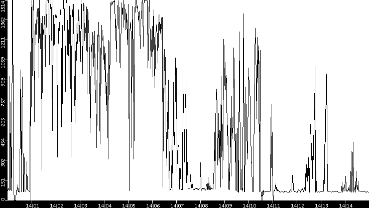 Average Packet Size vs. Time