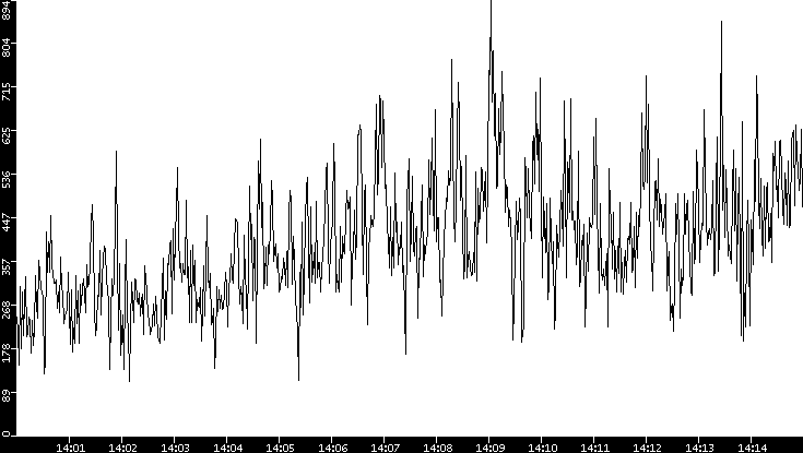 Average Packet Size vs. Time