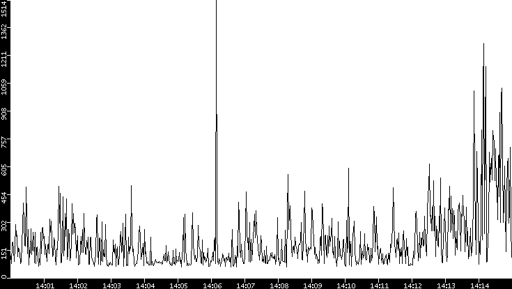 Average Packet Size vs. Time