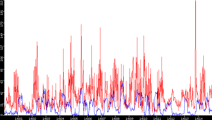 Nb. of Packets vs. Time