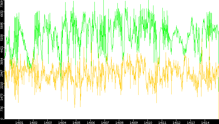 Entropy of Port vs. Time
