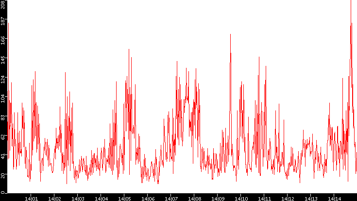 Nb. of Packets vs. Time