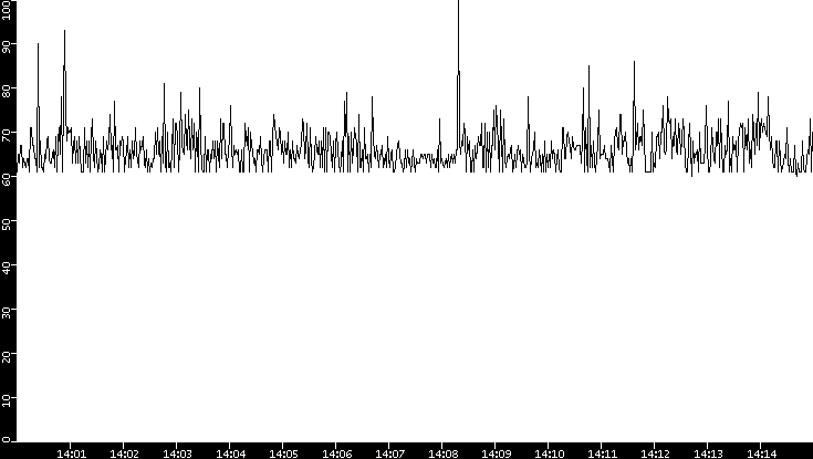 Average Packet Size vs. Time