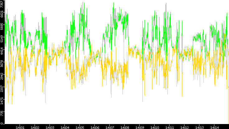 Entropy of Port vs. Time