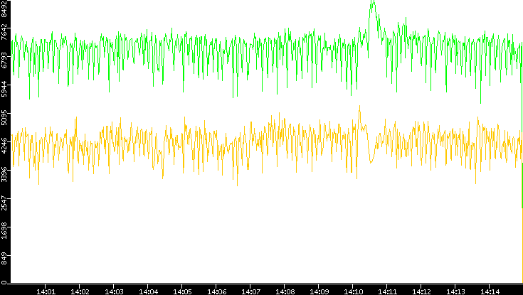 Entropy of Port vs. Time