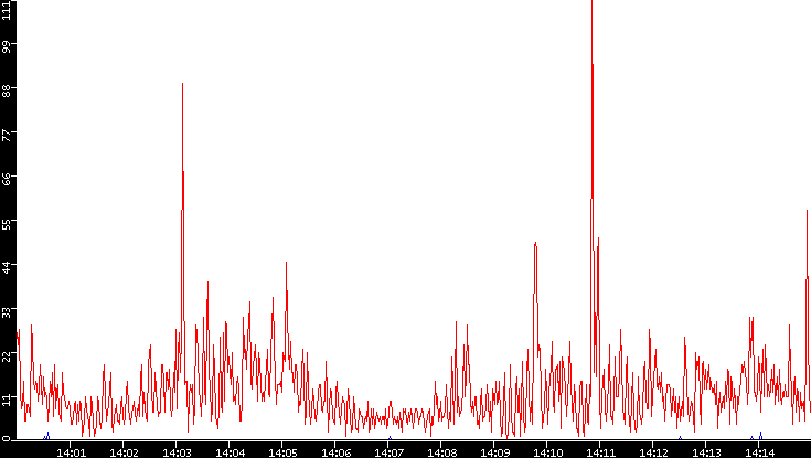 Nb. of Packets vs. Time