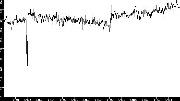 Average Packet Size vs. Time