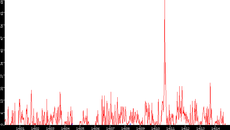 Nb. of Packets vs. Time