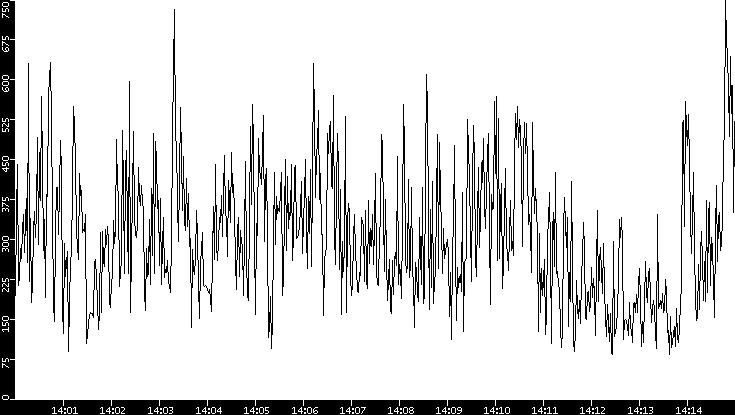 Average Packet Size vs. Time