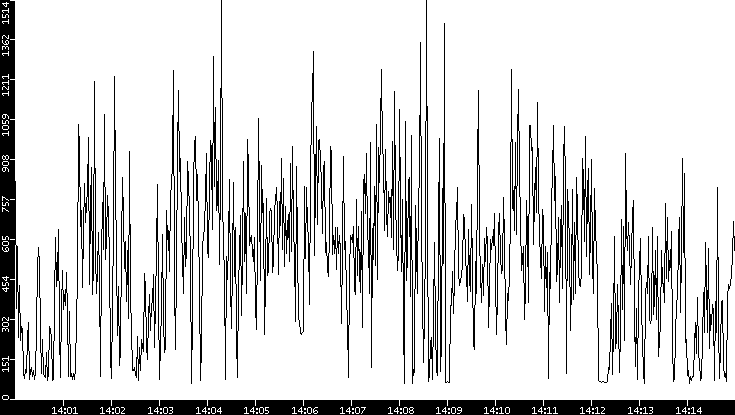 Average Packet Size vs. Time