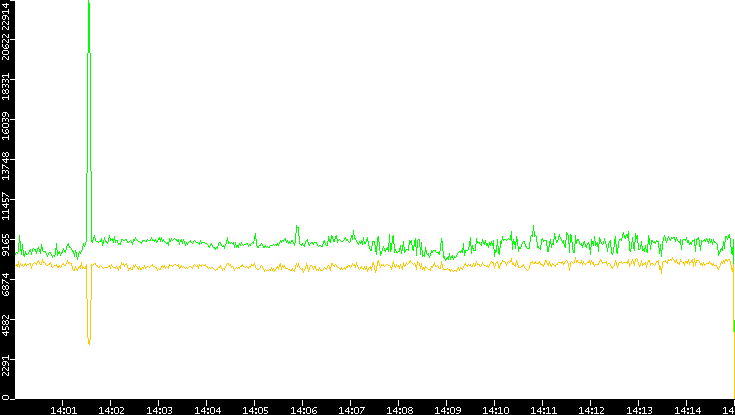 Entropy of Port vs. Time