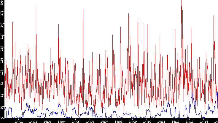 Nb. of Packets vs. Time