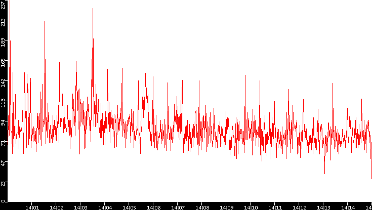 Nb. of Packets vs. Time