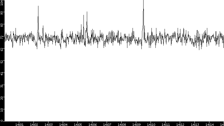 Average Packet Size vs. Time