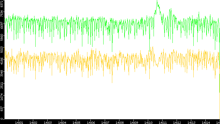 Entropy of Port vs. Time