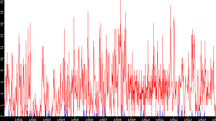 Nb. of Packets vs. Time