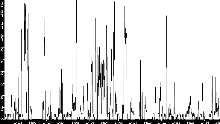 Average Packet Size vs. Time