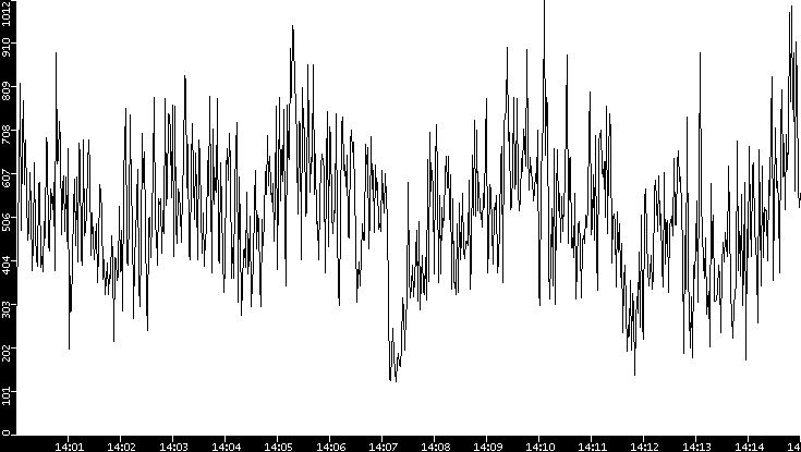 Average Packet Size vs. Time