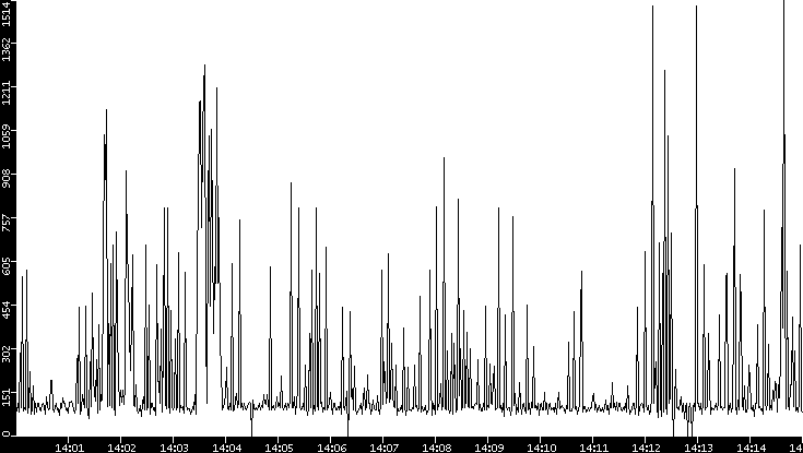 Average Packet Size vs. Time