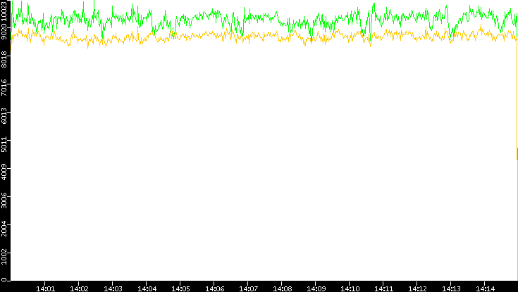 Entropy of Port vs. Time