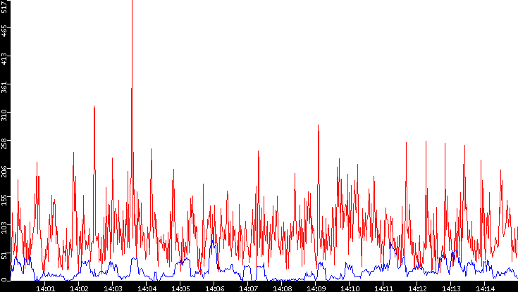 Nb. of Packets vs. Time