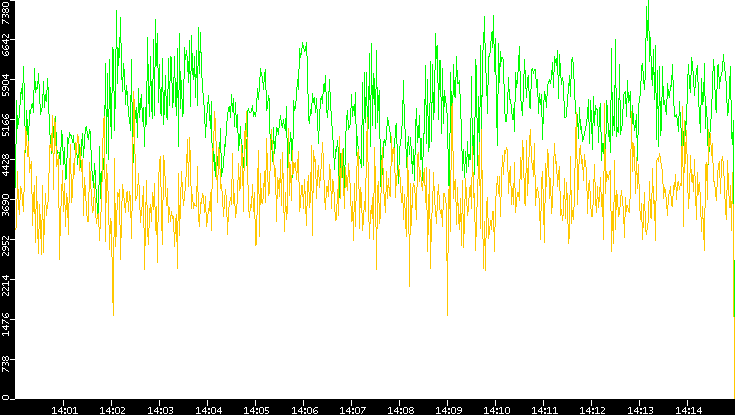 Entropy of Port vs. Time