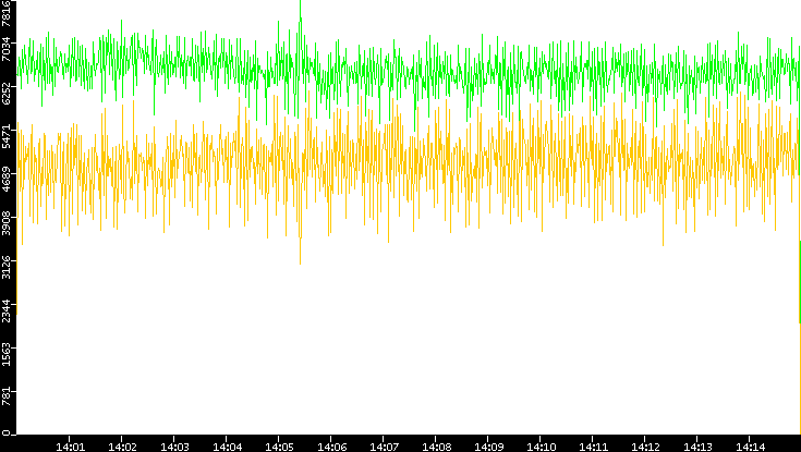 Entropy of Port vs. Time