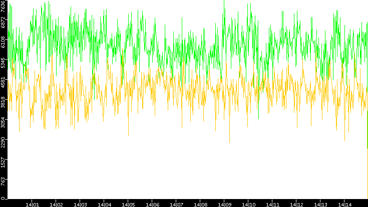 Entropy of Port vs. Time