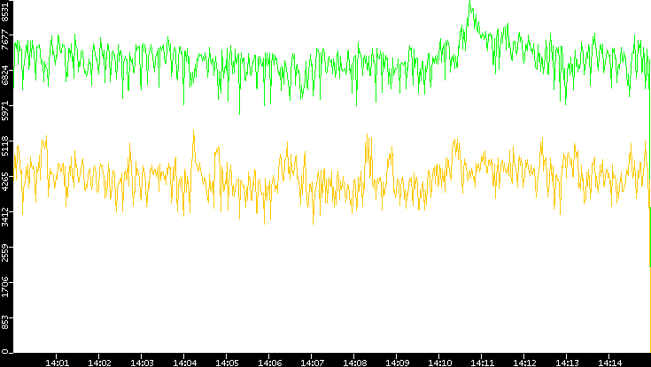 Entropy of Port vs. Time