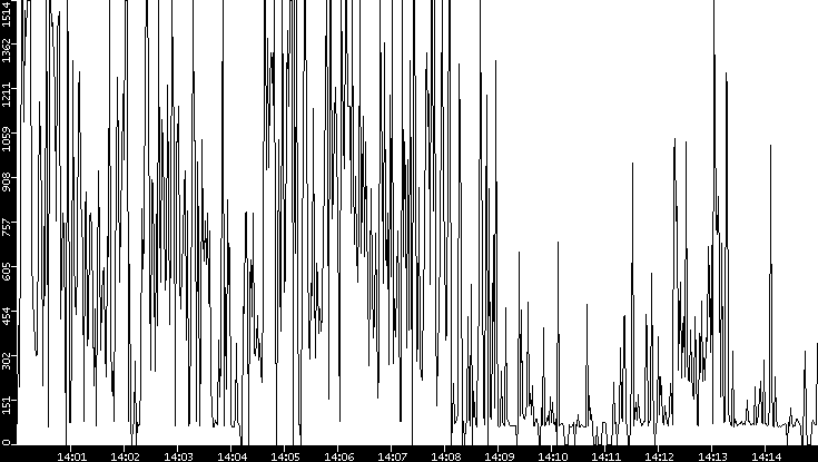 Average Packet Size vs. Time