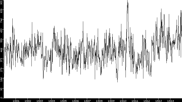 Average Packet Size vs. Time