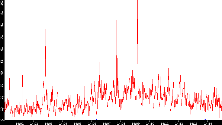 Nb. of Packets vs. Time