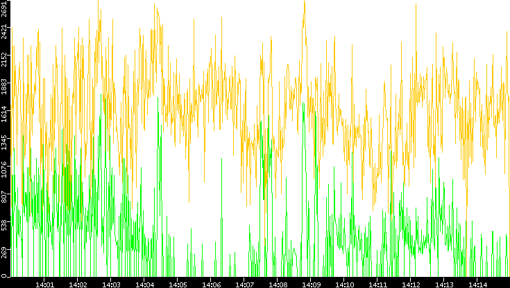 Entropy of Port vs. Time