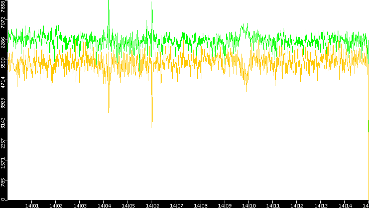 Entropy of Port vs. Time