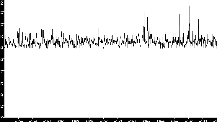 Average Packet Size vs. Time