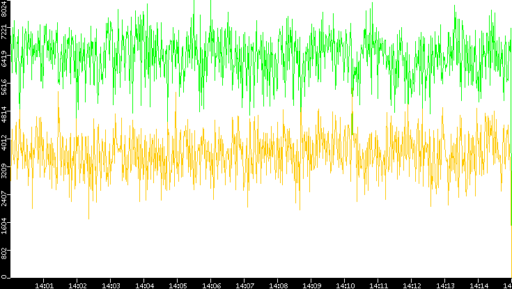 Entropy of Port vs. Time