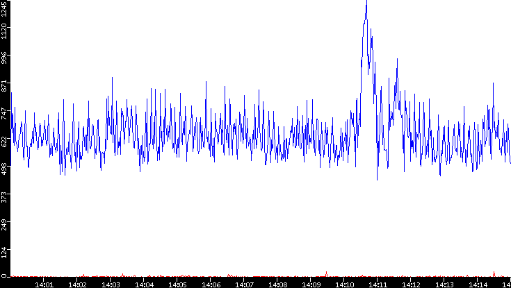 Nb. of Packets vs. Time