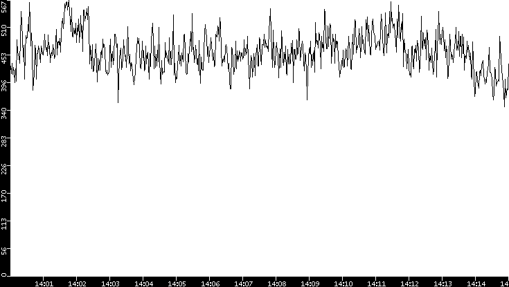 Average Packet Size vs. Time