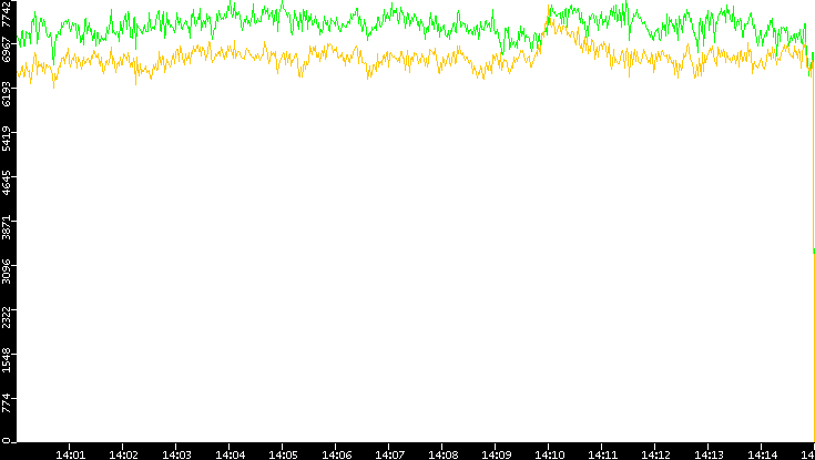 Entropy of Port vs. Time