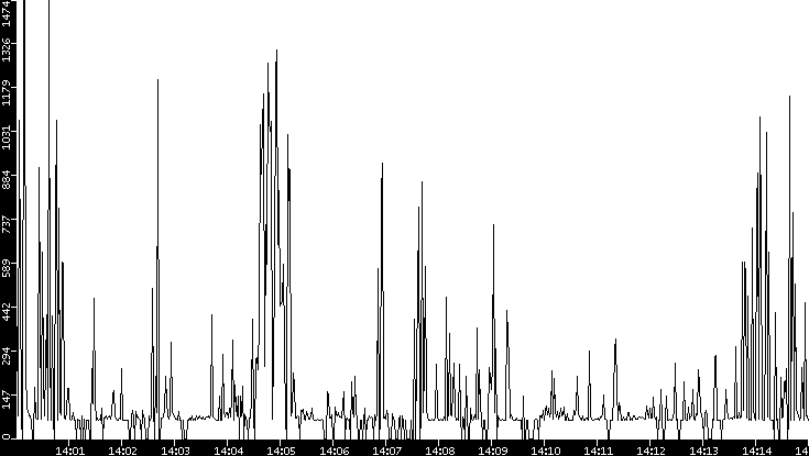 Average Packet Size vs. Time