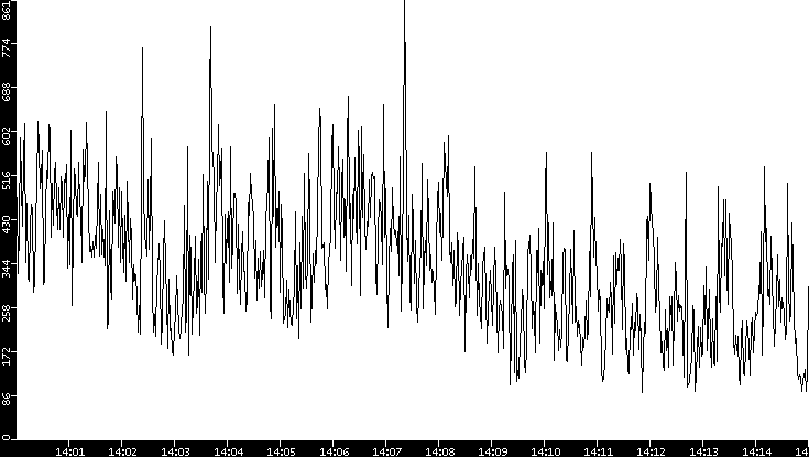 Average Packet Size vs. Time
