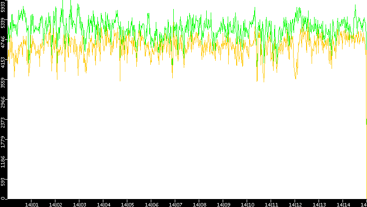 Entropy of Port vs. Time