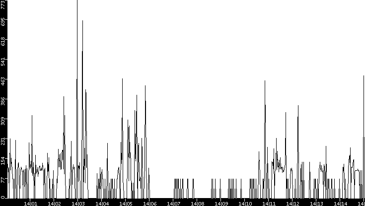 Average Packet Size vs. Time