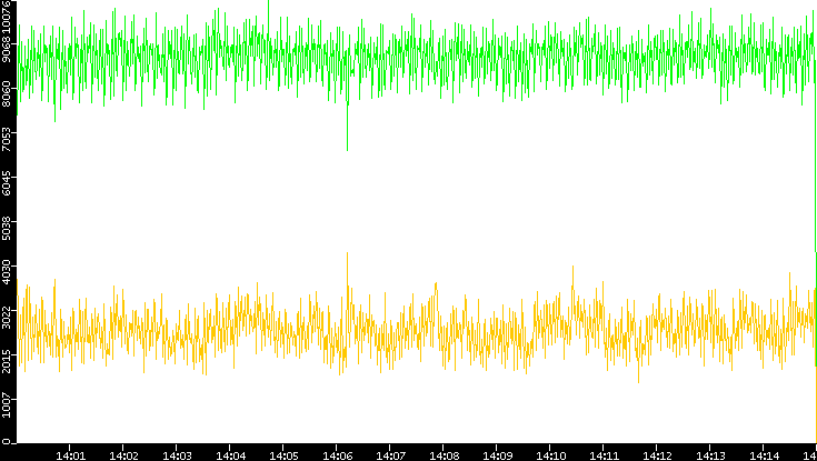 Entropy of Port vs. Time