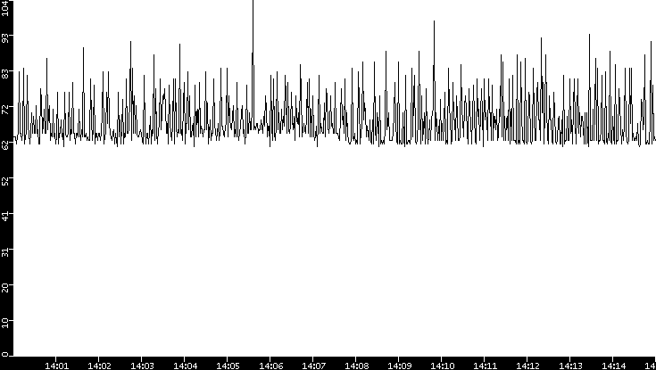 Average Packet Size vs. Time
